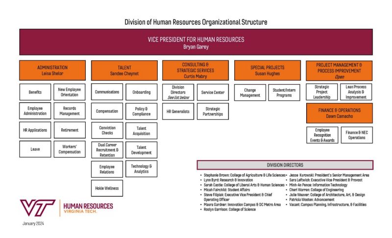 Human Resources organizational chart